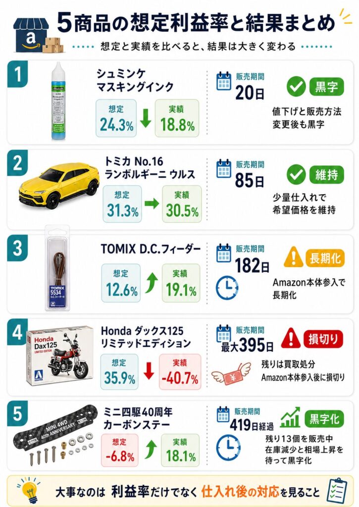 5商品の想定利益率と実績利益率を比較した図解。黒字・維持・長期化・損切り・黒字化の販売結果を一覧で整理