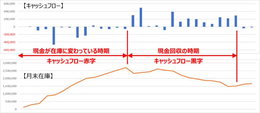 キャッシュフローと月末在庫の比較