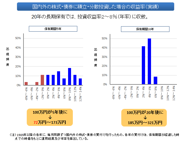金融庁出典の積立・分散投資した場合の収益率のグラフ
