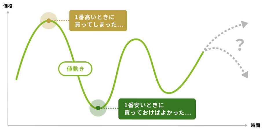 金融庁出典のドルコスト平均法を説明した図