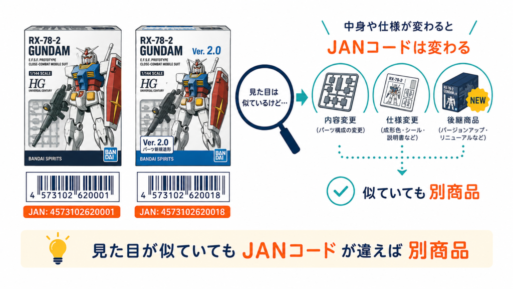 見た目や商品名が似ていてもJANコードが違えば別商品