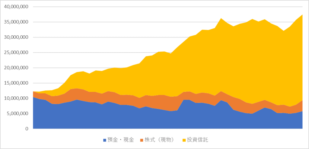 総資産推移のグラフ