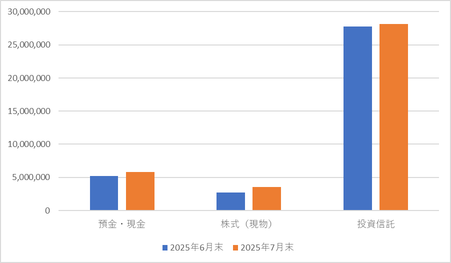 6月と7月の資産比較グラフ