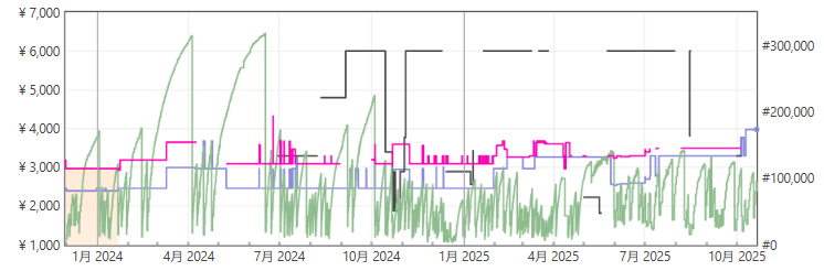 KEEP　価格の推移