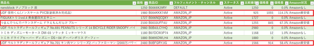 最安値との価格差、Amazon有無を自動で抽出するツールの出力結果
