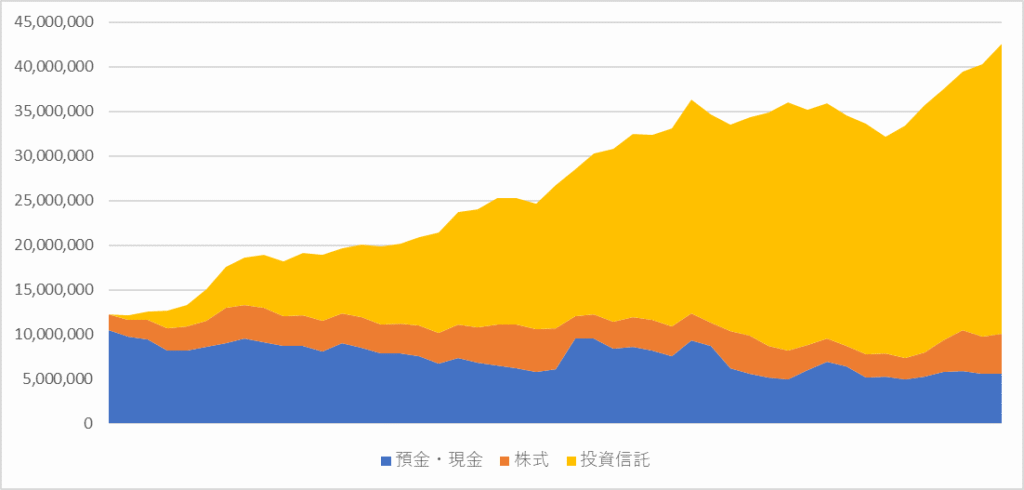 資産推移グラフ
