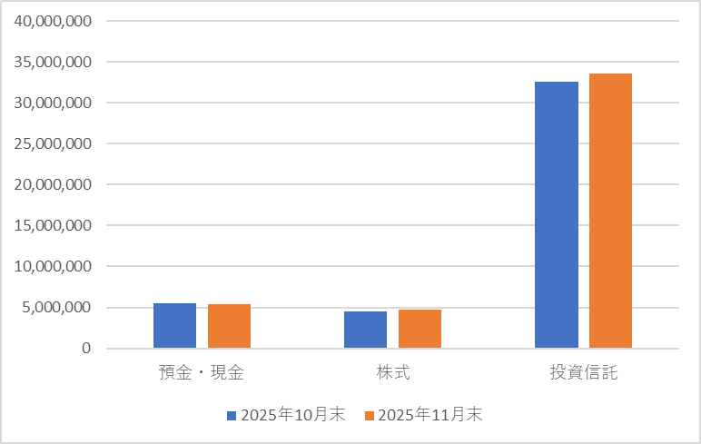 項目別の資産推移
