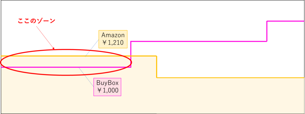 Amazon>BuyBoxのグラフ