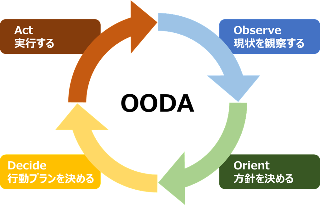 OODAのイメージ図