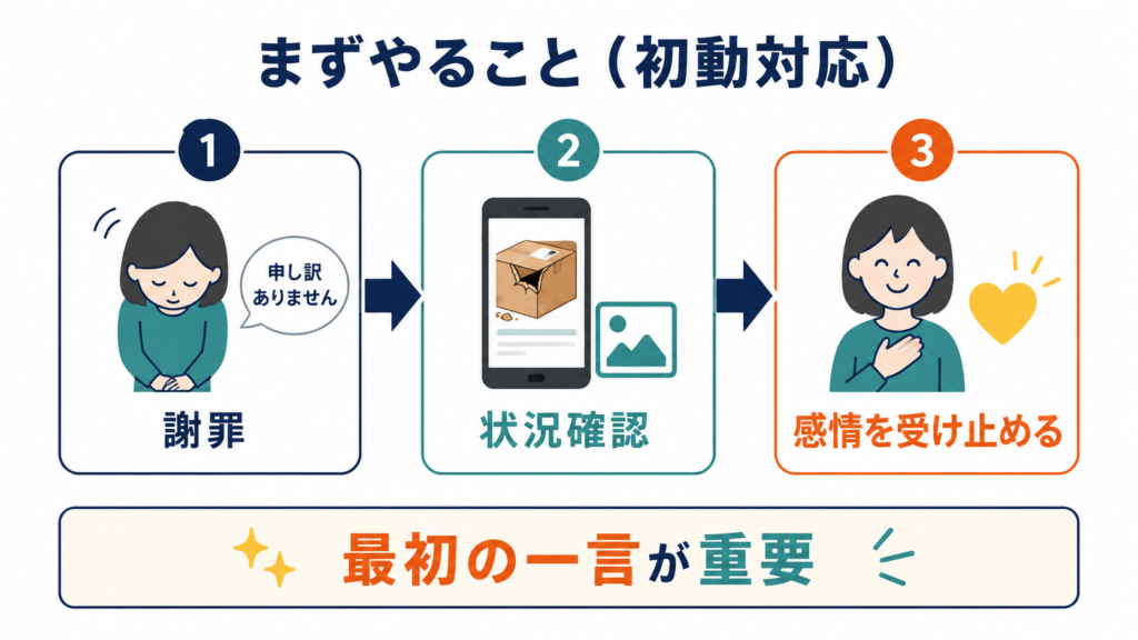 初動対応
最初の一言が大切