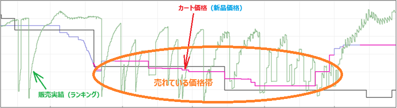 Keepaのグラフで売れている価格帯を書くにインする