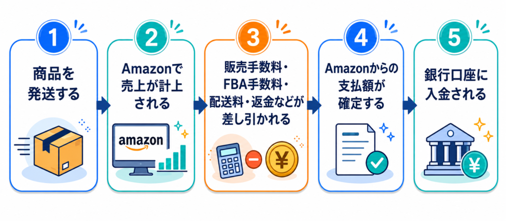 Amazonで売り上げ確定から入金までの流れ