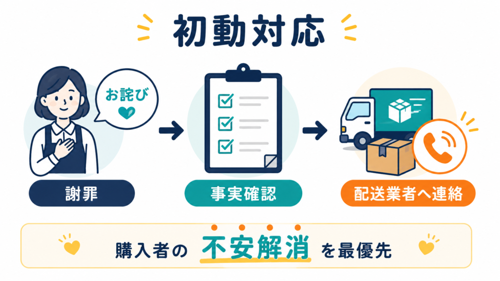 初動対応
購入者の不安解消を最優先