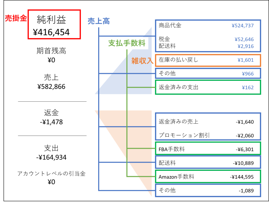 ペイメントダッシュボードと仕訳の比較図