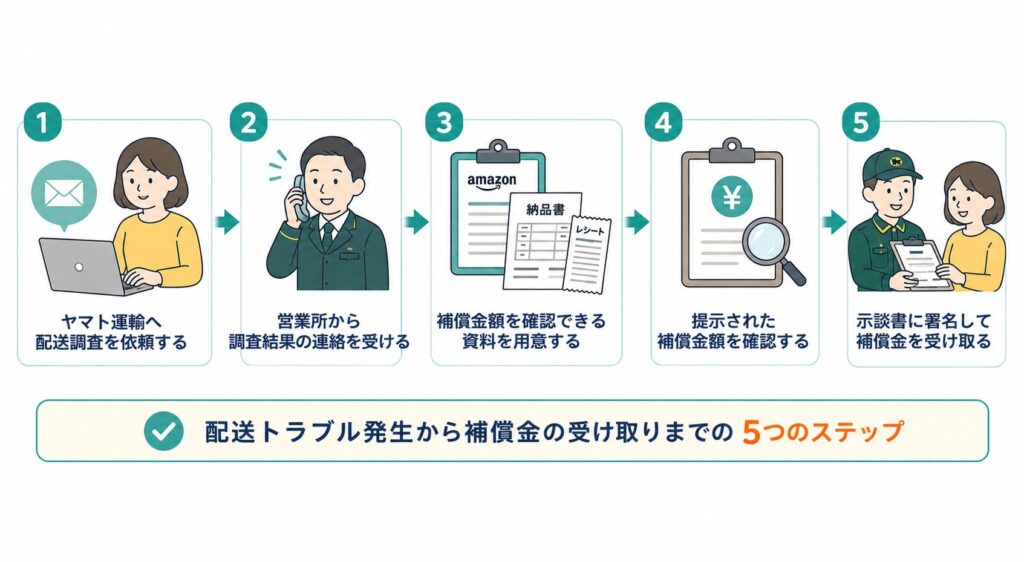 ヤマト運輸に補償申請する流れ｜実際に行った5つの手順