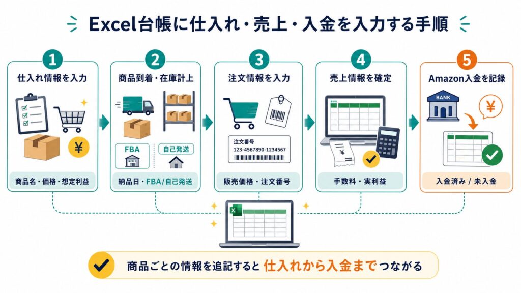 Excel台帳に仕入れ・売上・入金を入力する手順のイラスト