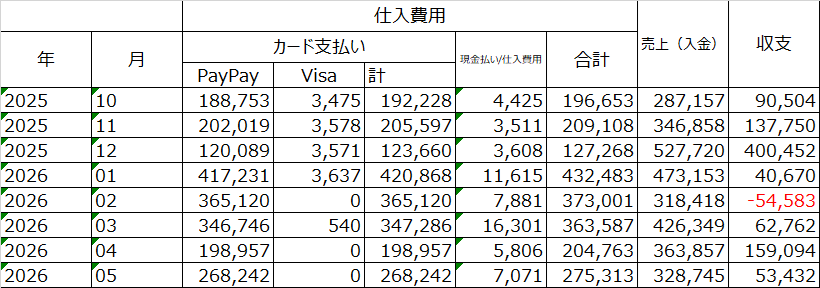 仕入れ費用と売上(入金)の集計