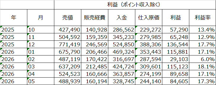 実際の利益と利益率の集計結果