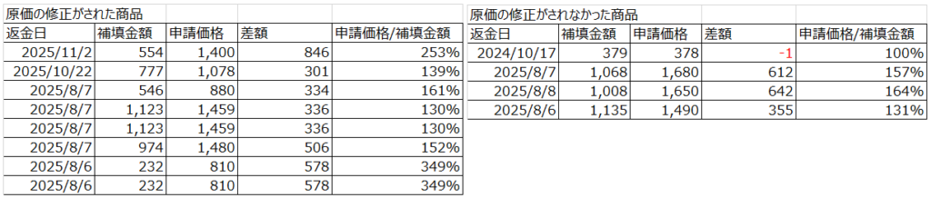 原価の補正がされた申請とされなかった申請のデータ