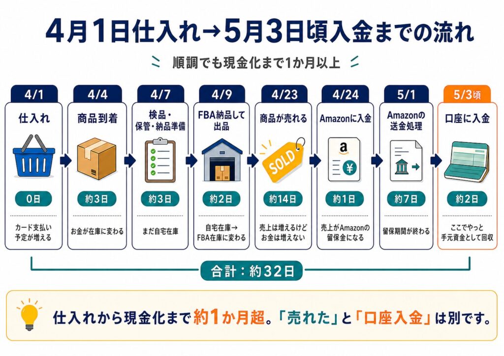 仕入れから入金までの流れイメージ図