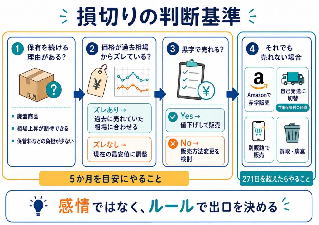 損切りの判断フロー