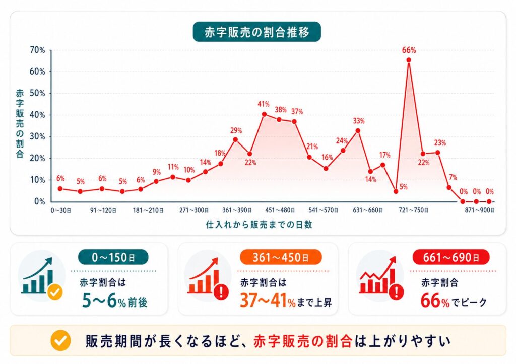 期間別赤字販売した割合