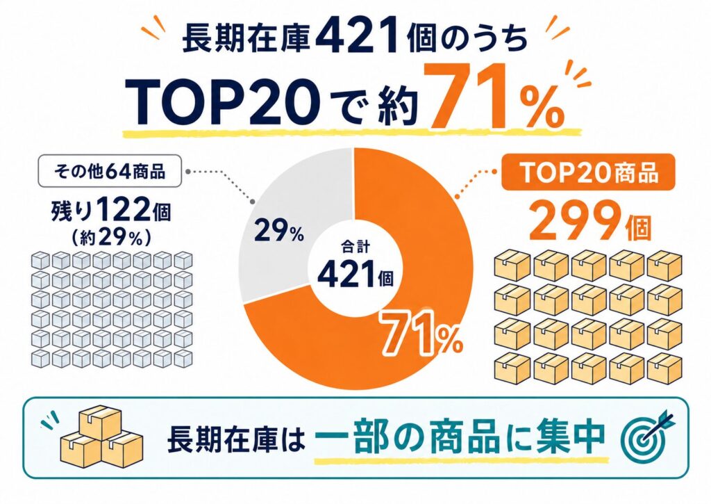 長期在庫421個のうちtop20で71%を占めるイメージ図