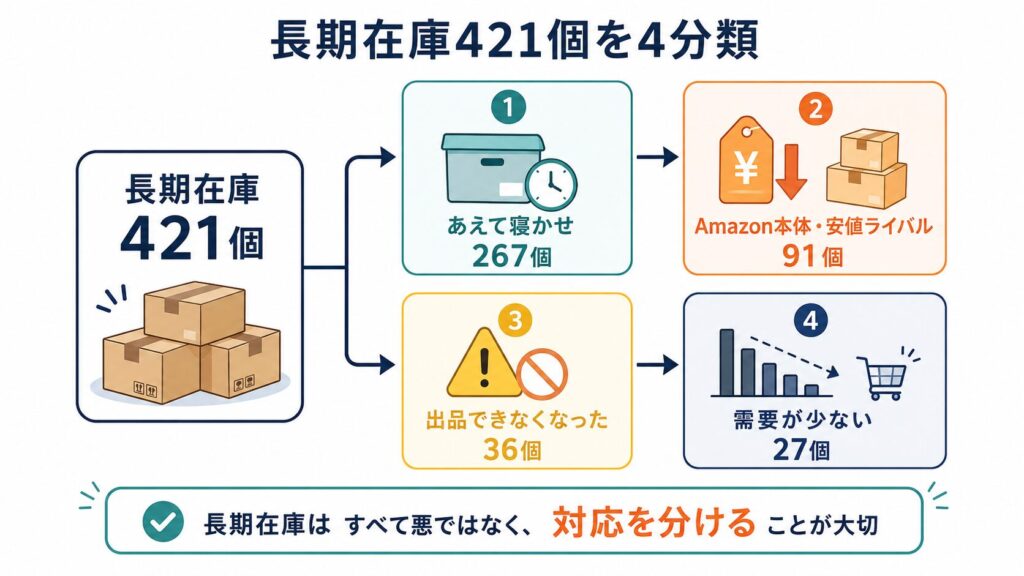 長期在庫421個を4つに分類してみた結果