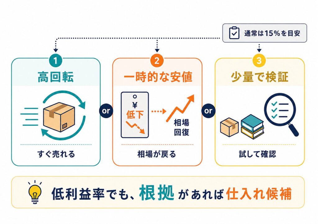 利益率15%未満でも仕入れるケース