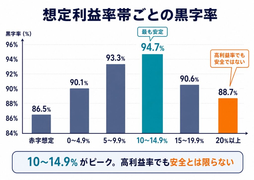 想定利益率帯ごとの黒字率