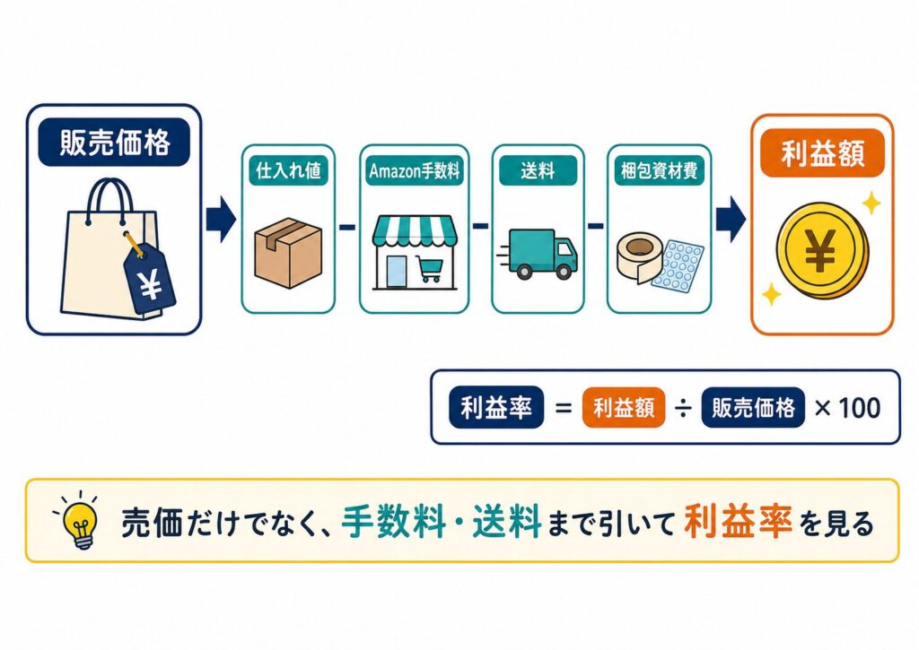 せどりの利益率計算