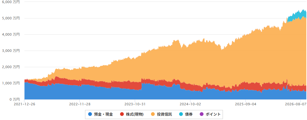 投資を始めてからの金融資産の推移